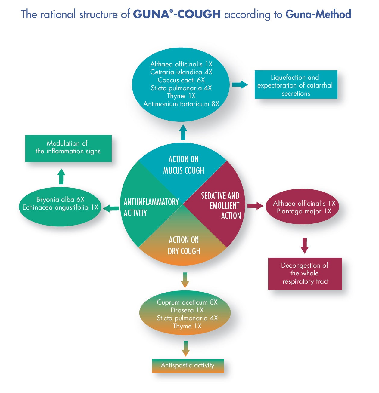 GUNA-COUGH 150ml Bottle